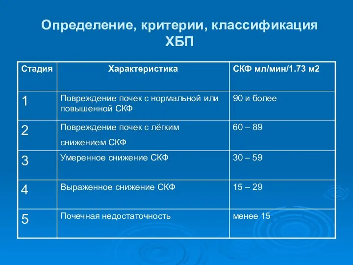 Определение, критерии, классификация ХБП