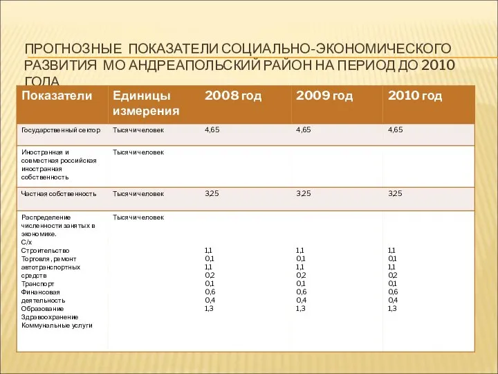 ПРОГНОЗНЫЕ ПОКАЗАТЕЛИ СОЦИАЛЬНО-ЭКОНОМИЧЕСКОГО РАЗВИТИЯ МО АНДРЕАПОЛЬСКИЙ РАЙОН НА ПЕРИОД ДО 2010 ГОДА