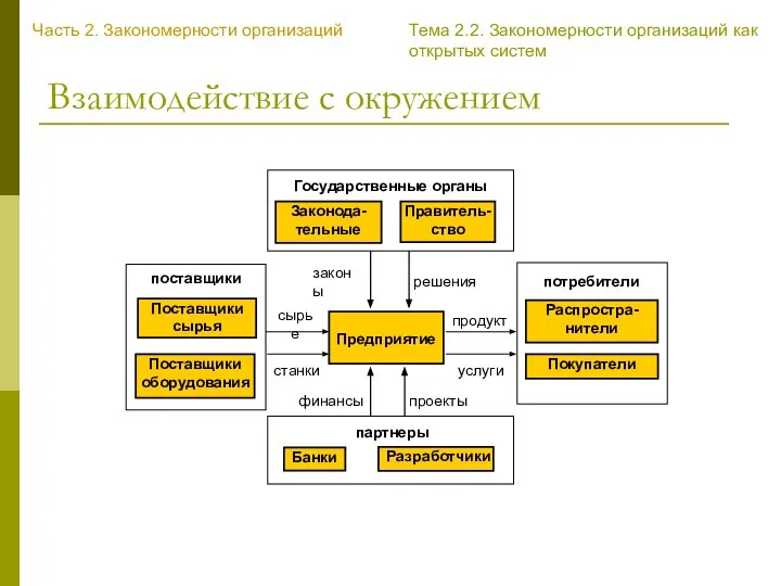 Взаимодействие с окружением Часть 2. Закономерности организаций Тема 2.2. Закономерности организаций как открытых систем