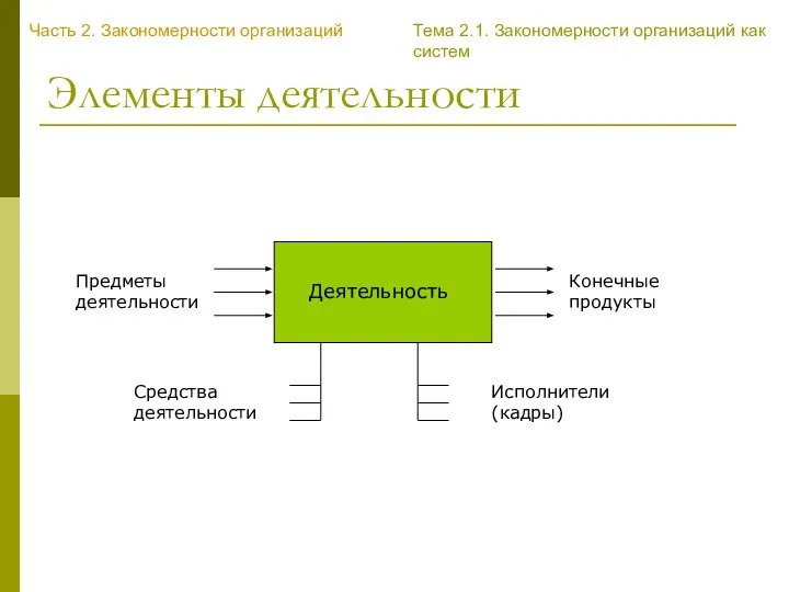 Элементы деятельности Предметы деятельности Конечные продукты Средства деятельности Исполнители (кадры) Деятельность Часть