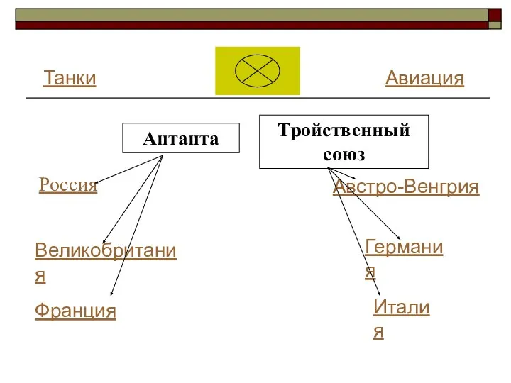 Россия Великобритания Франция Австро-Венгрия Германия Италия Антанта Тройственный союз Танки Авиация