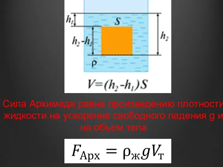 Сила Архимеда равна произведению плотности жидкости на ускорение свободного падения g и на объем тела