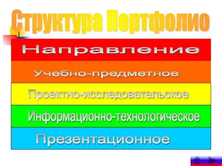 Структура Портфолио Направление Учебно-предметное Проектно-исследовательское Информационно-технологическое Презентационное