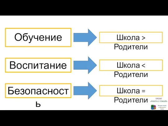 Обучение Школа > Родители Воспитание Безопасность Школа Школа = Родители