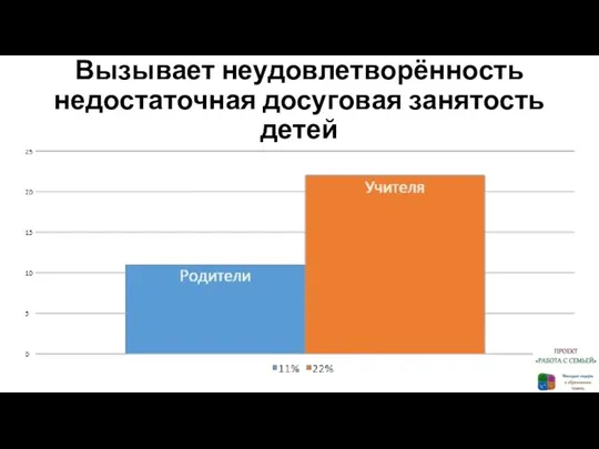 Вызывает неудовлетворённость недостаточная досуговая занятость детей