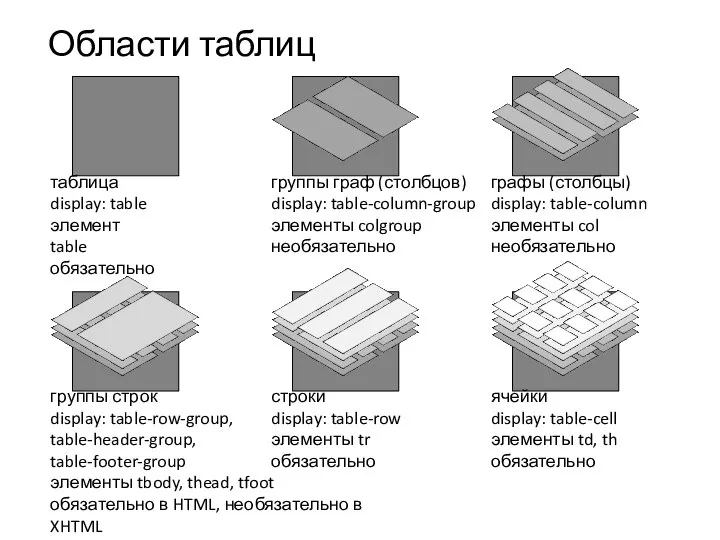 Области таблиц группы строк display: table-row-group, table-header-group, table-footer-group элементы tbody, thead, tfoot