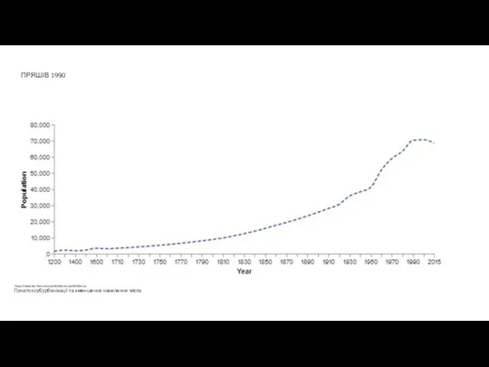 ПРЯШІВ 1990 https://www.city-facts.com/pre%C5%A1ov-pre%C5%A1ov Початок субурбанізації та зменшення населення міста