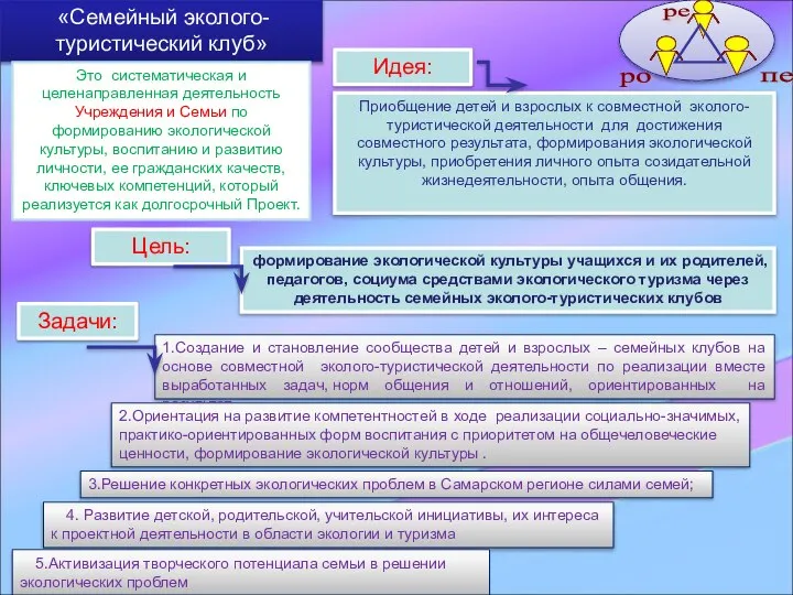 Идея: «Семейный эколого- туристический клуб» Это систематическая и целенаправленная деятельность Учреждения и