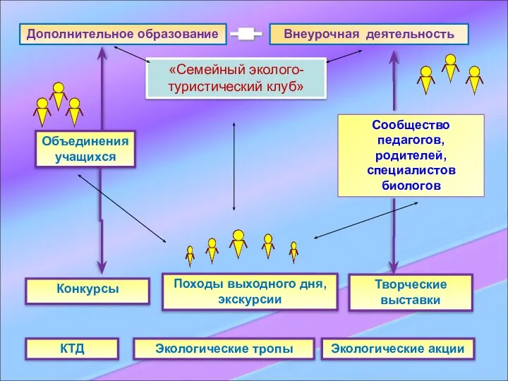 «Семейный эколого-туристический клуб» Дополнительное образование Внеурочная деятельность Сообщество педагогов, родителей, специалистов биологов