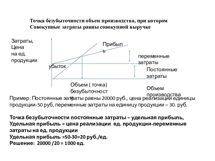 Точка безубыточности объем производства, при котором Совокупные затраты равны совокупной выручке Объем