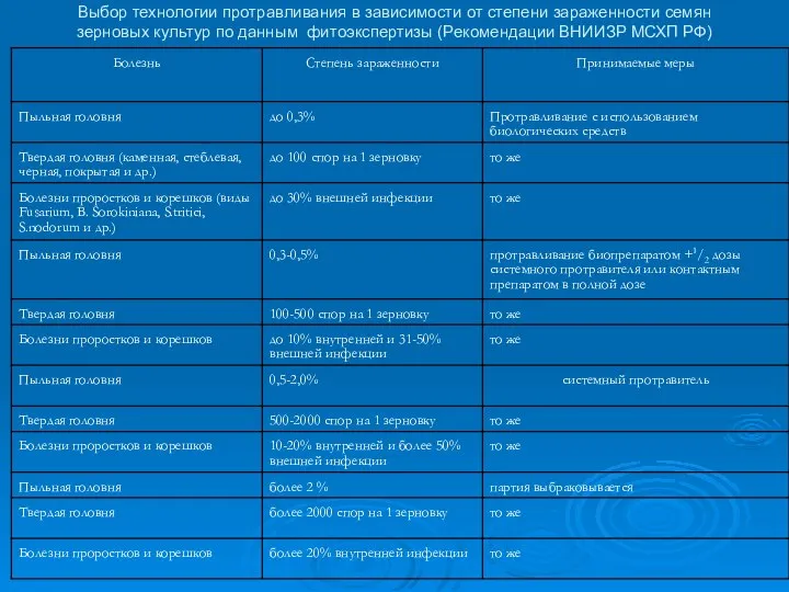 Выбор технологии протравливания в зависимости от степени зараженности семян зерновых культур по