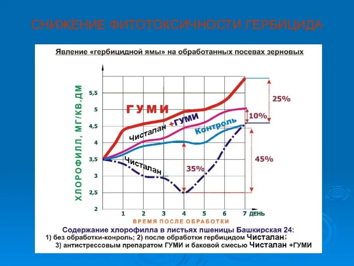 СНИЖЕНИЕ ФИТОТОКСИЧНОСТИ ГЕРБИЦИДА