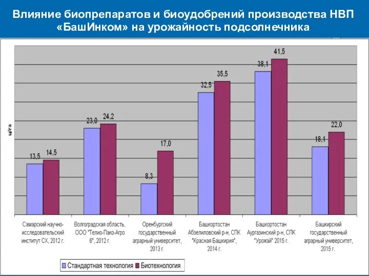 Влияние биопрепаратов и биоудобрений производства НВП «БашИнком» на урожайность подсолнечника