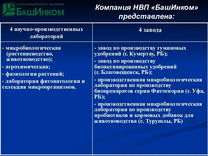 Компания НВП «БашИнком» представлена: