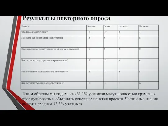 Результаты повторного опроса Таким образом мы видим, что 61.1% учеников могут полностью