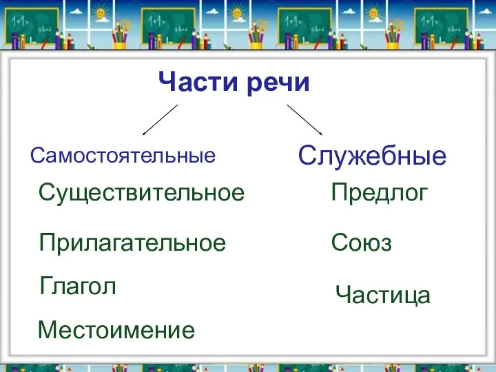 Части речи Самостоятельные Служебные Глагол Местоимение Союз Существительное Предлог Прилагательное Частица