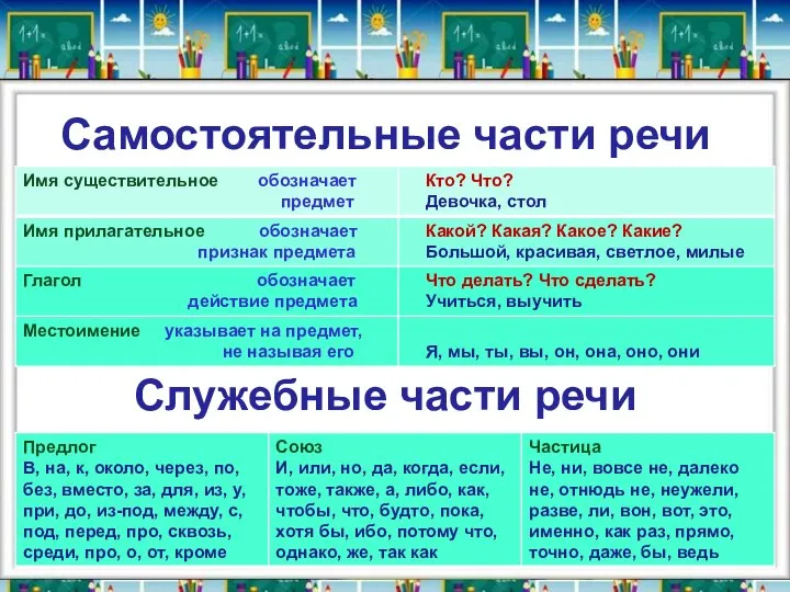 Самостоятельные части речи Служебные части речи