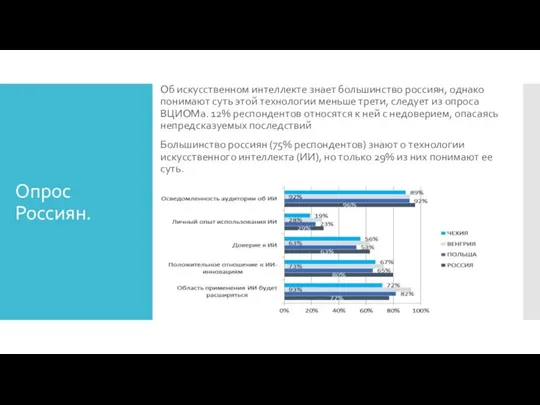 Опрос Россиян. Об искусственном интеллекте знает большинство россиян, однако понимают суть этой