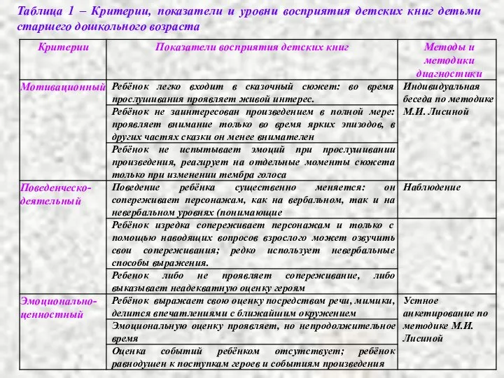 Таблица 1 ‒ Критерии, показатели и уровни восприятия детских книг детьми старшего дошкольного возраста