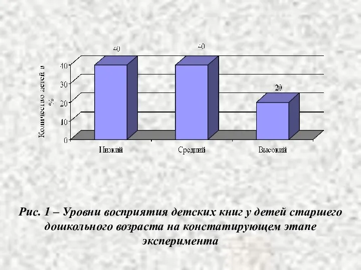 Рис. 1 – Уровни восприятия детских книг у детей старшего дошкольного возраста на констатирующем этапе эксперимента