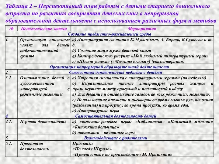 Таблица 2 ‒ Перспективный план работы с детьми старшего дошкольного возраста по