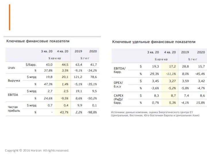 Copyright © 2016 Horizon All rights reserved. ПАО «ЛУКОЙЛ»