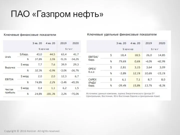 Copyright © 2016 Horizon All rights reserved. ПАО «Газпром нефть»