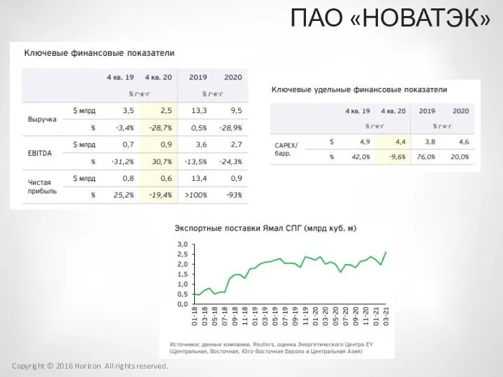 Copyright © 2016 Horizon All rights reserved. ПАО «НОВАТЭК»