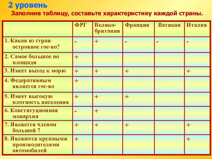 2 уровень Заполнив таблицу, составьте характеристику каждой страны.