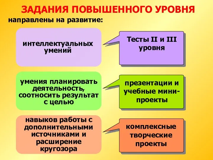 ЗАДАНИЯ ПОВЫШЕННОГО УРОВНЯ направлены на развитие: