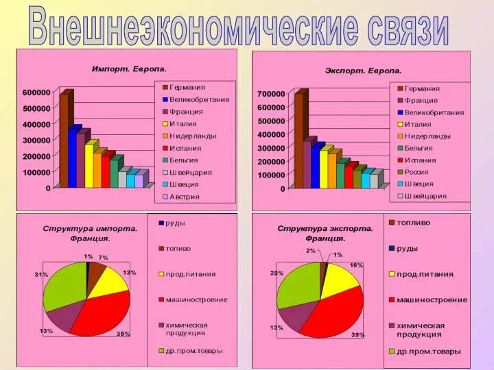 Внешнеэкономические связи