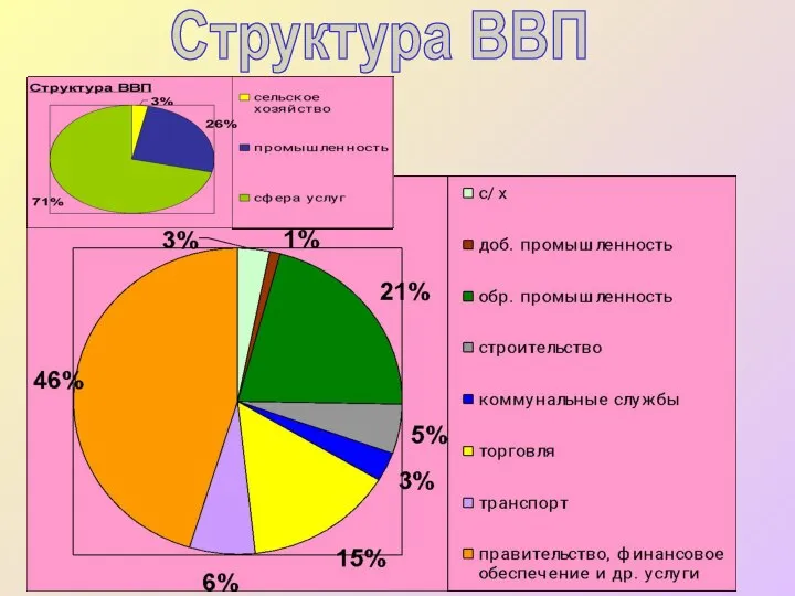 Структура ВВП