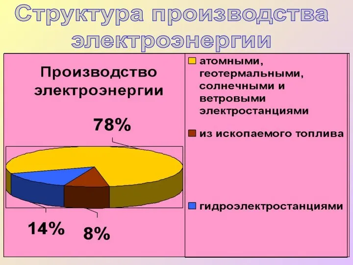 Структура производства электроэнергии