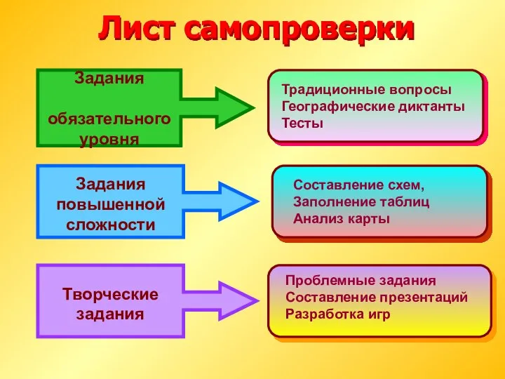 Лист самопроверки Задания повышенной сложности Творческие задания Задания обязательного уровня