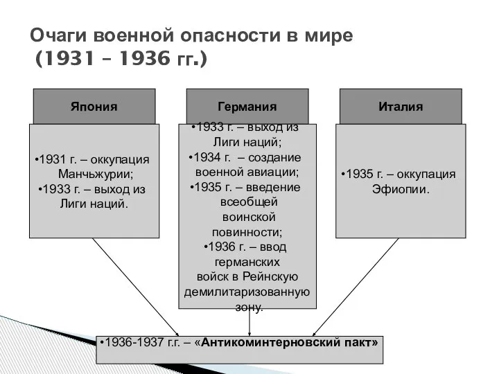 Очаги военной опасности в мире (1931 – 1936 гг.) Япония Германия Италия