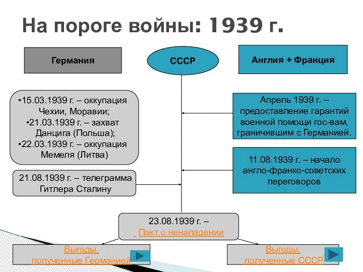 На пороге войны: 1939 г. Германия СССР Англия + Франция 15.03.1939 г.