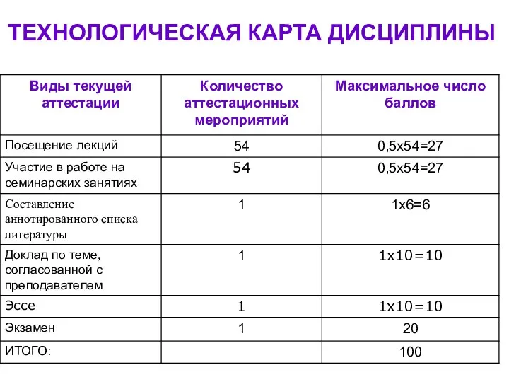 ТЕХНОЛОГИЧЕСКАЯ КАРТА ДИСЦИПЛИНЫ