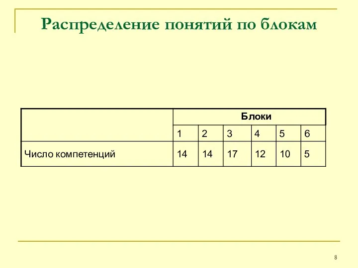 Распределение понятий по блокам