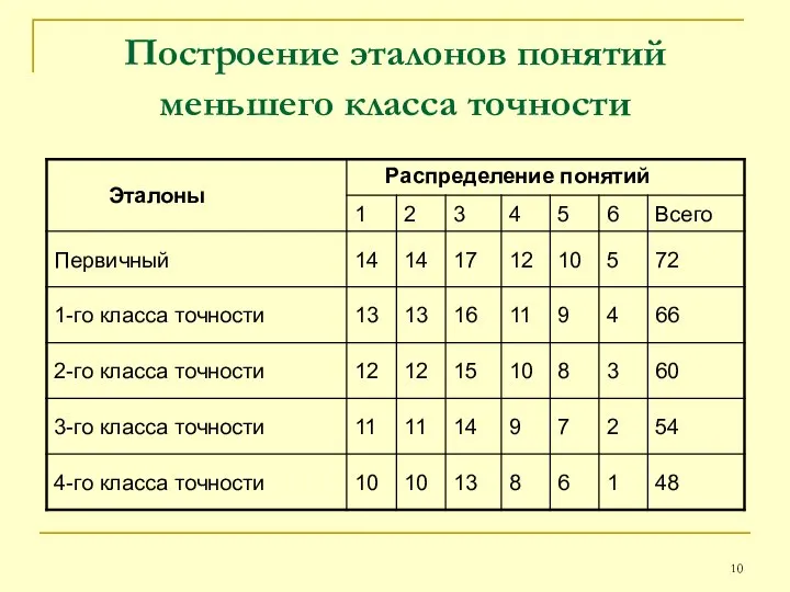 Построение эталонов понятий меньшего класса точности