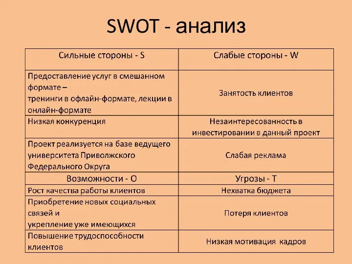 SWOT - анализ