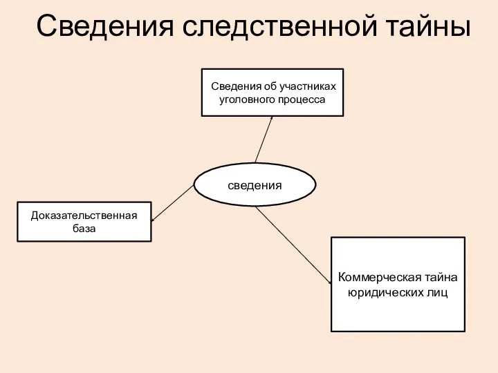 Сведения следственной тайны сведения Доказательственная база Сведения об участниках уголовного процесса Коммерческая тайна юридических лиц