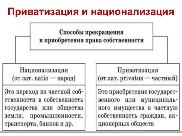 Приватизация и национализация