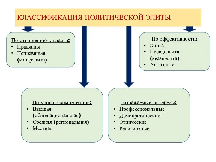 КЛАССИФИКАЦИЯ ПОЛИТИЧЕСКОЙ ЭЛИТЫ По отношению к власти: Правящая Неправящая (контрэлита) По уровню