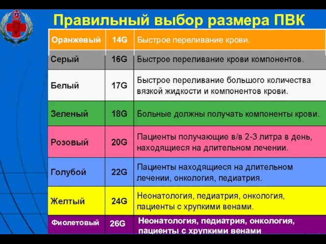 Правильный выбор размера ПВК Фиолетовый 26G Неонатология, педиатрия, онкология, пациенты с хрупкими венами