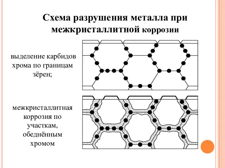 Схема разрушения металла при межкристаллитной коррозии выделение карбидов хрома по границам зёрен;