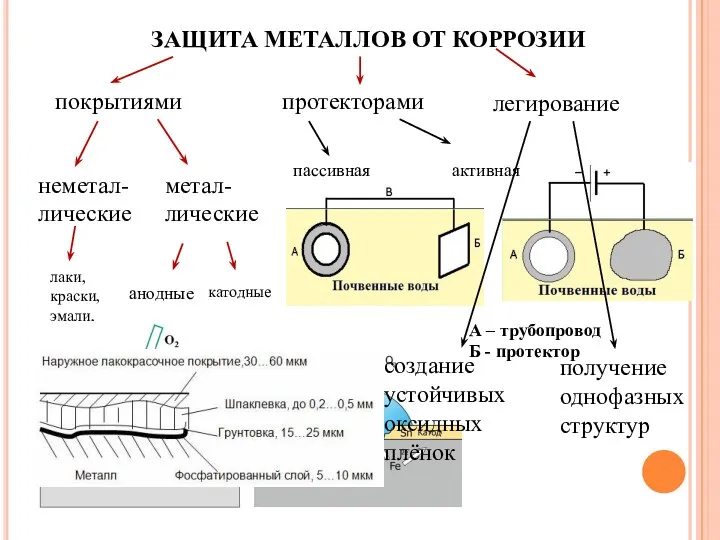 ЗАЩИТА МЕТАЛЛОВ ОТ КОРРОЗИИ покрытиями протекторами легирование неметал- лические метал- лические лаки,