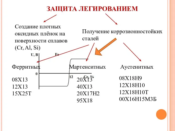 ЗАЩИТА ЛЕГИРОВАНИЕМ Создание плотных оксидных плёнок на поверхности сплавов (Cr, Al, Si)