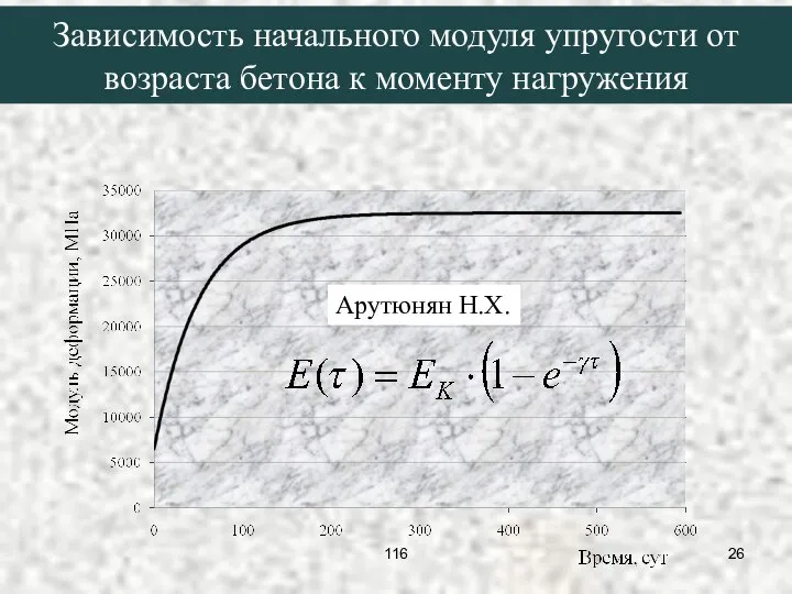 Зависимость начального модуля упругости от возраста бетона к моменту нагружения Арутюнян Н.Х. 116