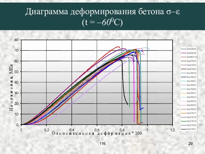 Диаграмма деформирования бетона σ–ε (t = –600C) 116