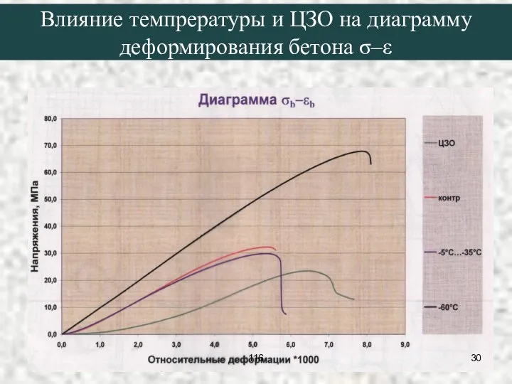 Влияние темпрературы и ЦЗО на диаграмму деформирования бетона σ–ε 116